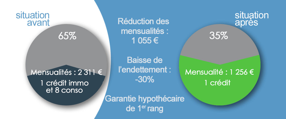 Les avantages du regroupement de crédit immo plus conso