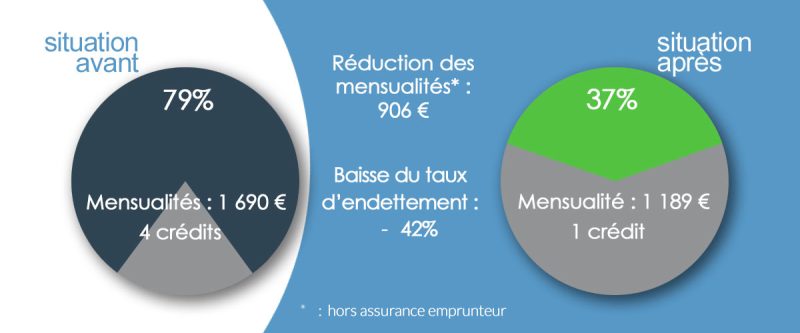 Rachat de crédit : cas client explicite